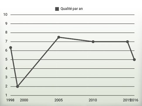 Qualité par an