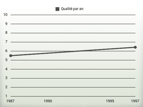 Qualité par an