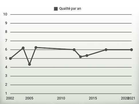 Qualité par an