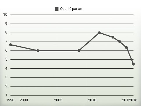 Qualité par an