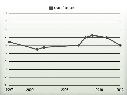 Qualité par an