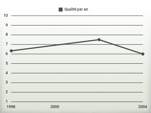 Qualité par an