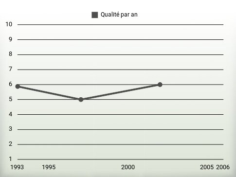 Qualité par an