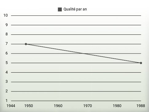 Qualité par an