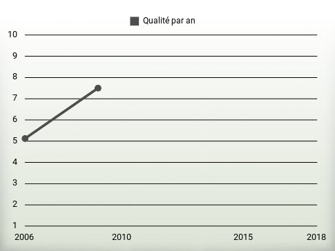 Qualité par an