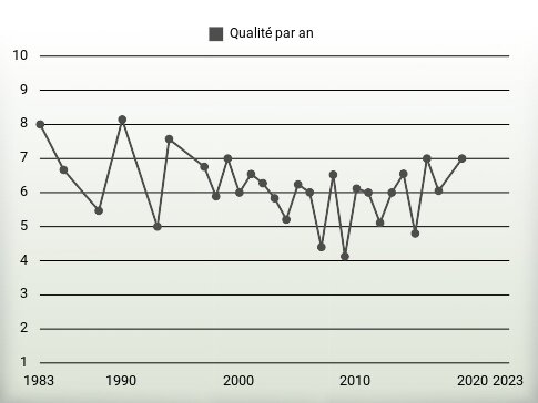 Qualité par an