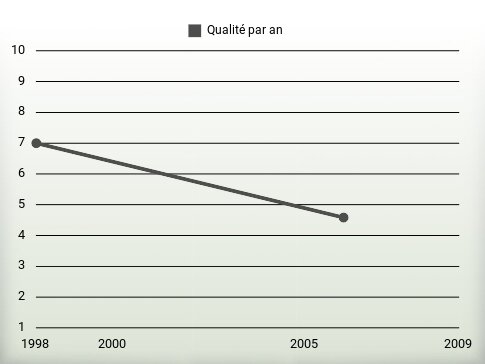 Qualité par an