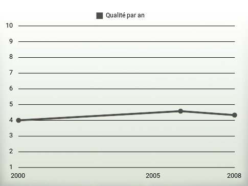 Qualité par an