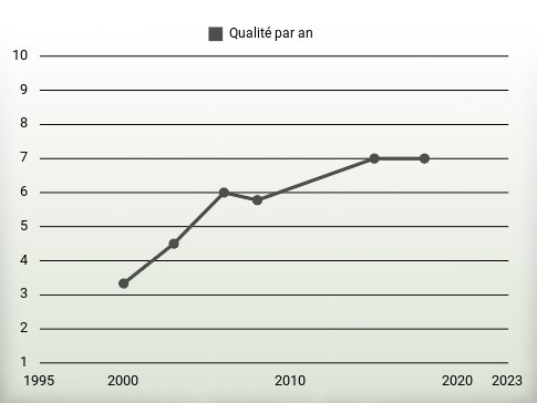 Qualité par an