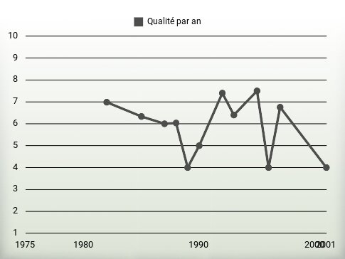 Qualité par an