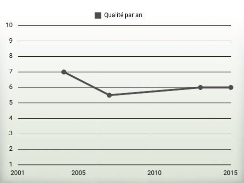 Qualité par an