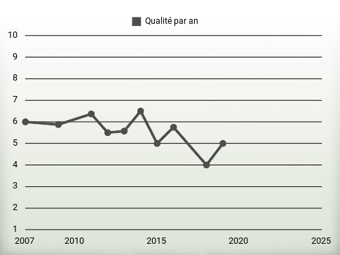 Qualité par an