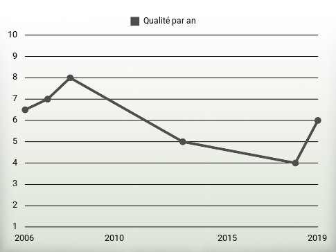 Qualité par an