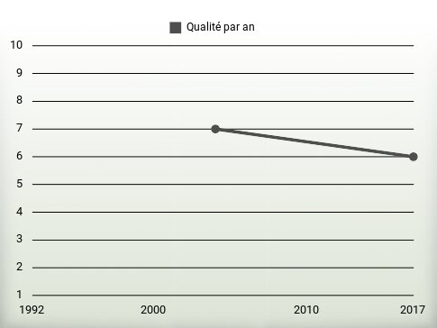 Qualité par an