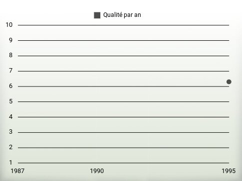 Qualité par an