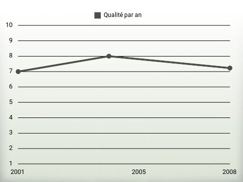 Qualité par an