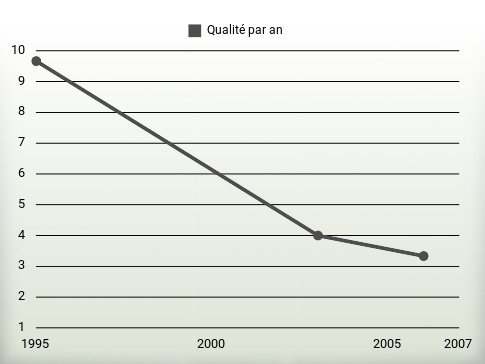 Qualité par an