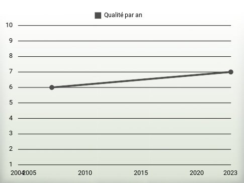 Qualité par an