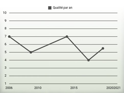 Qualité par an