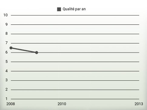 Qualité par an