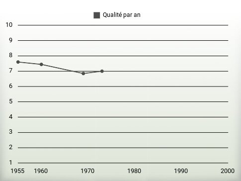 Qualité par an