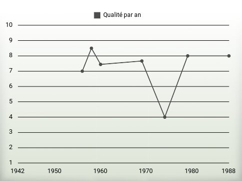 Qualité par an