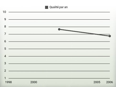 Qualité par an