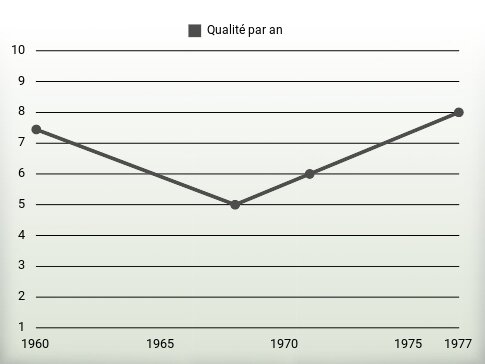 Qualité par an