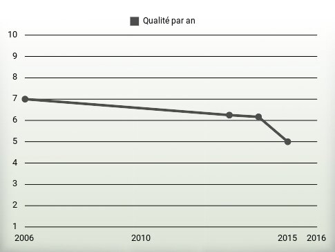 Qualité par an