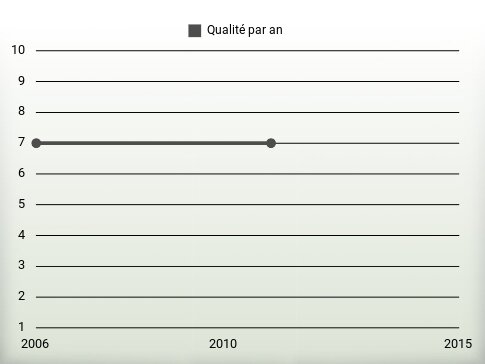 Qualité par an