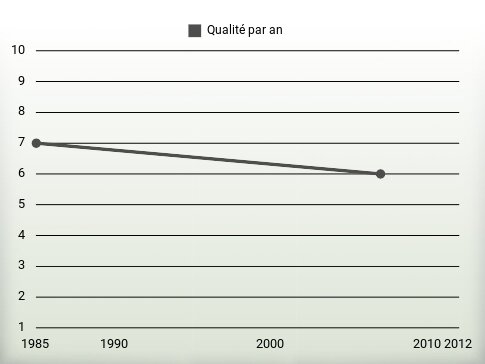 Qualité par an