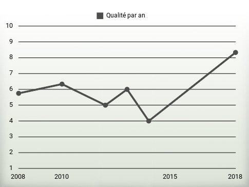 Qualité par an