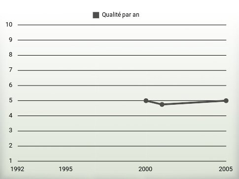 Qualité par an