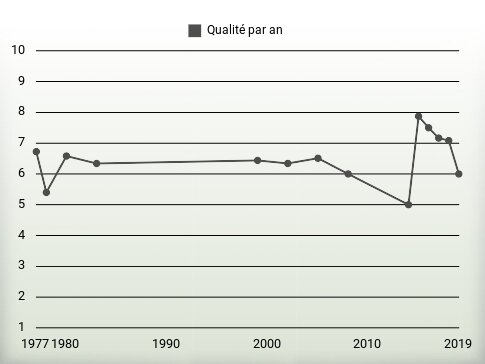 Qualité par an