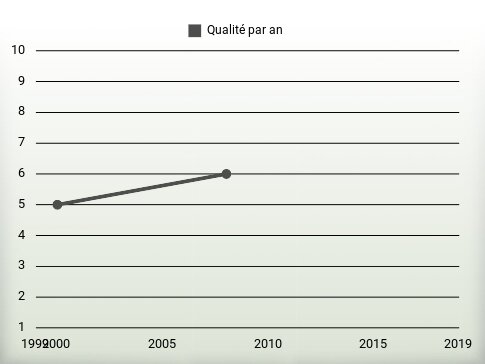 Qualité par an