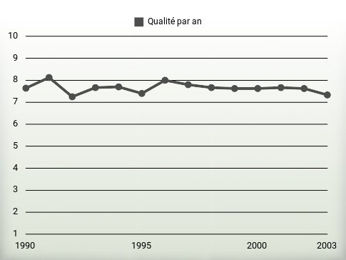 Qualité par an