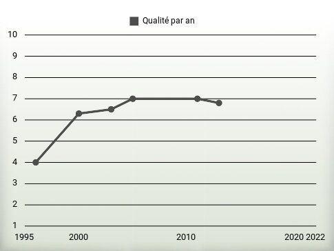 Qualité par an