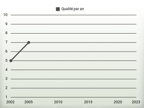 Qualité par an