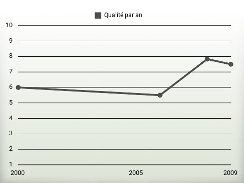 Qualité par an