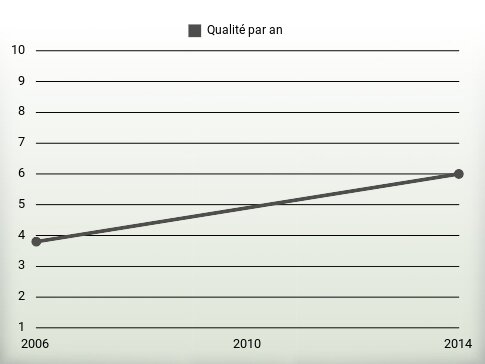 Qualité par an