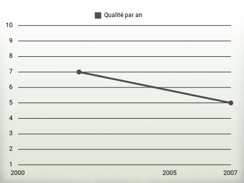 Qualité par an