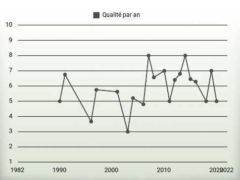 Qualité par an