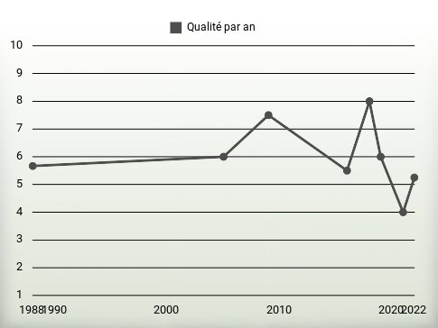 Qualité par an