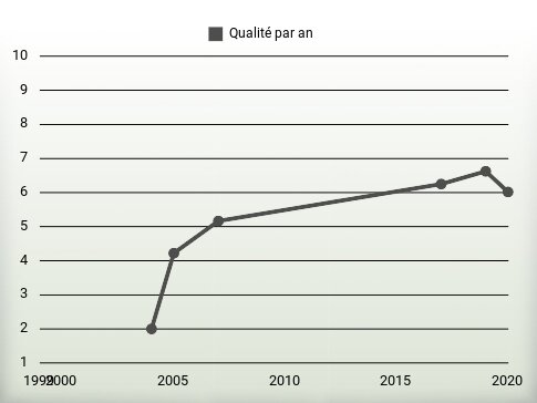 Qualité par an