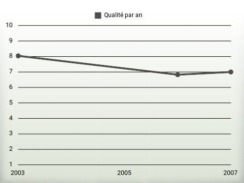 Qualité par an