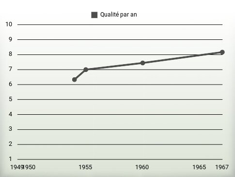 Qualité par an