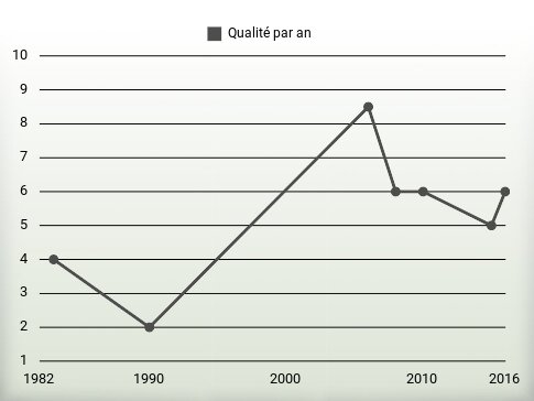 Qualité par an