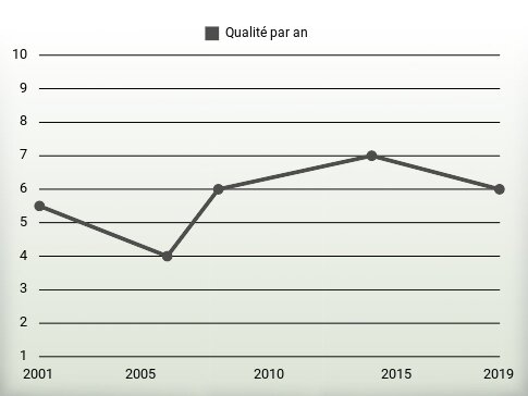 Qualité par an