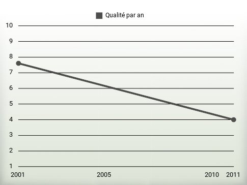 Qualité par an