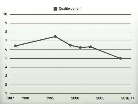 Qualité par an